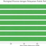 Kepri Urutan Ketiga Setelah Jateng dan Jatim Indeks Pelayanan Publik Tertinggi 2025